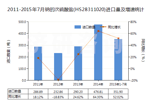 2011-2015年7月鈉的次硫酸鹽(HS28311020)進口量及增速統(tǒng)計